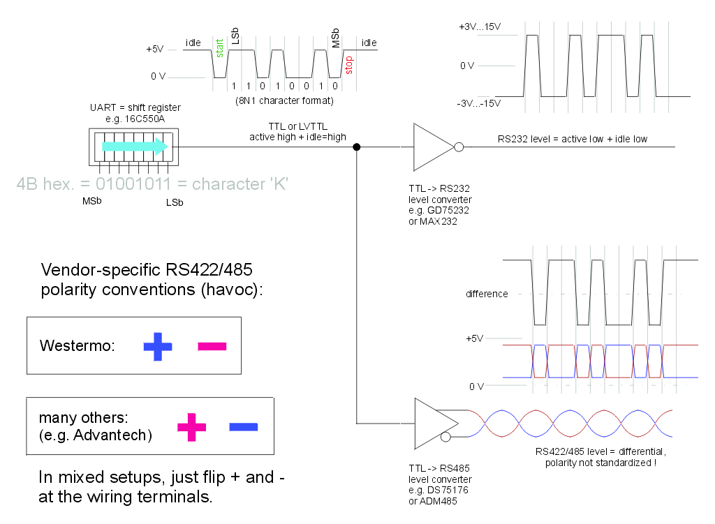 UART, RS232, RS422/485 framing and polarity - basics