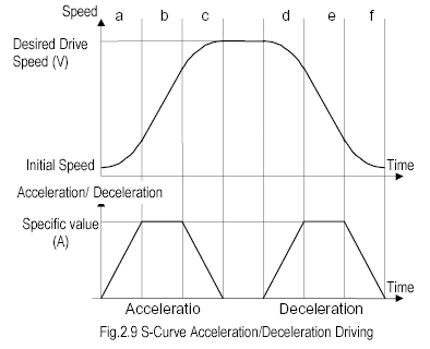 GIF: Generic S-curve accel, constant speed area, S-curve decel.
