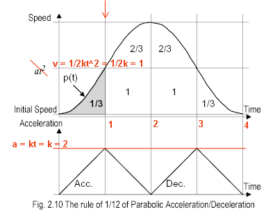 GIF: unity S-curve accel, unity S-curve decel - no const accel/decel, no const speed