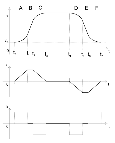 GIF: Generic S-curve accel, constant speed area, S-curve decel.