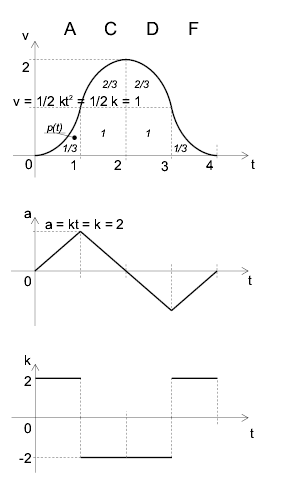 GIF: unity S-curve accel, unity S-curve decel - no const accel/decel, no const speed