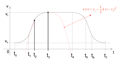 GIF: Generic S-curve accel, constant speed area, S-curve decel. And more...