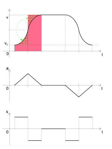 GIF: a graphical explanation of travel across a quadratic-only ramp