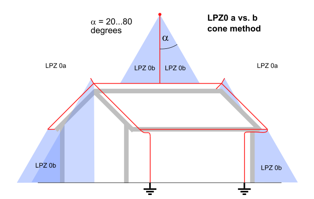 LPZ0b cone method