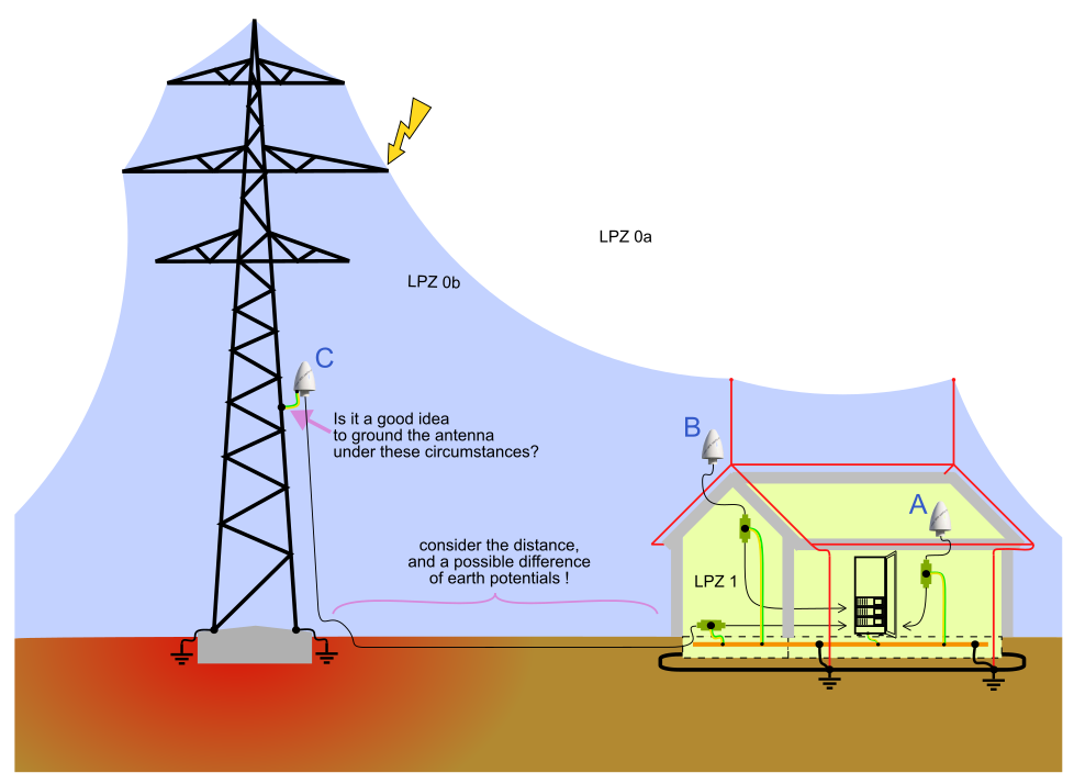 Example scenario: electric energy substation