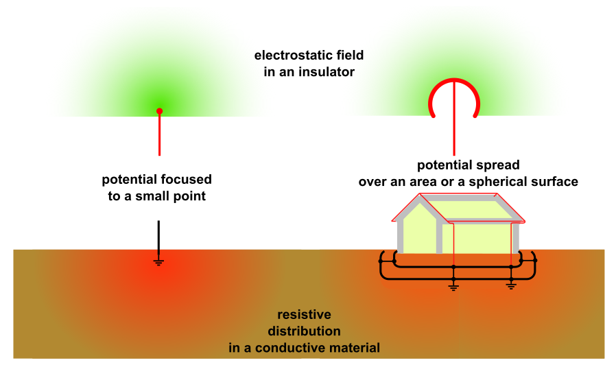 An illustration of gradients: in the air and in the earth, around a point charge and around a larger object