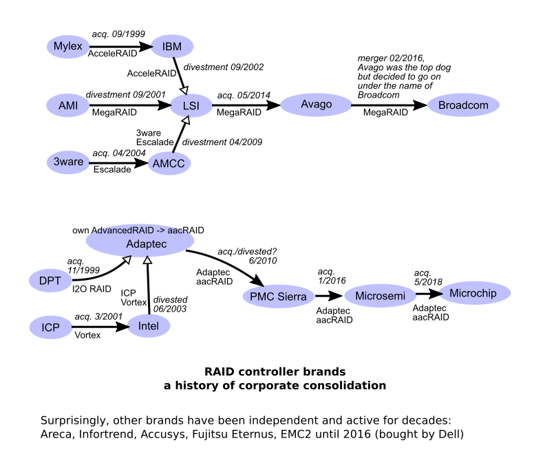 the oriented graph of RAID history