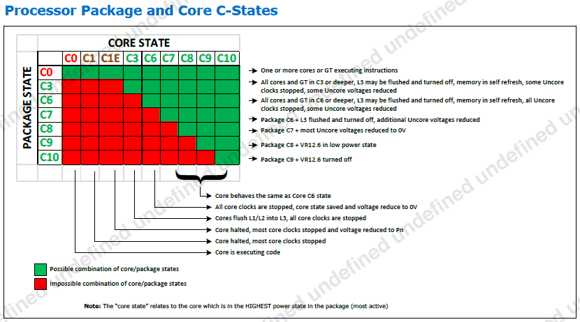 Intel matrix on package and core states